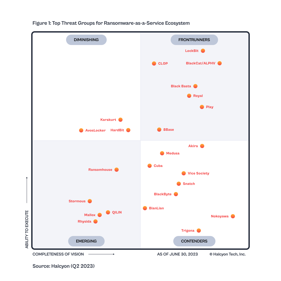 Power Rankings Ransomware Malicious Quartile Q2 2023